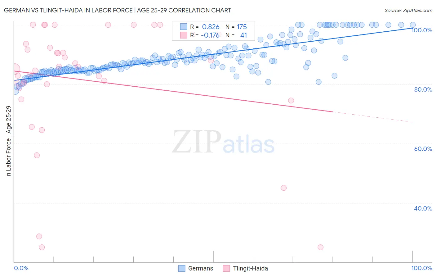 German vs Tlingit-Haida In Labor Force | Age 25-29