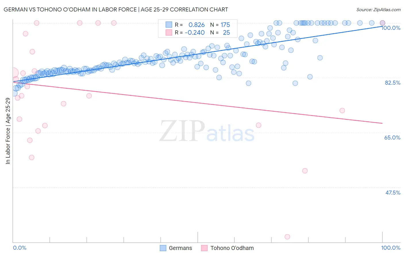 German vs Tohono O'odham In Labor Force | Age 25-29