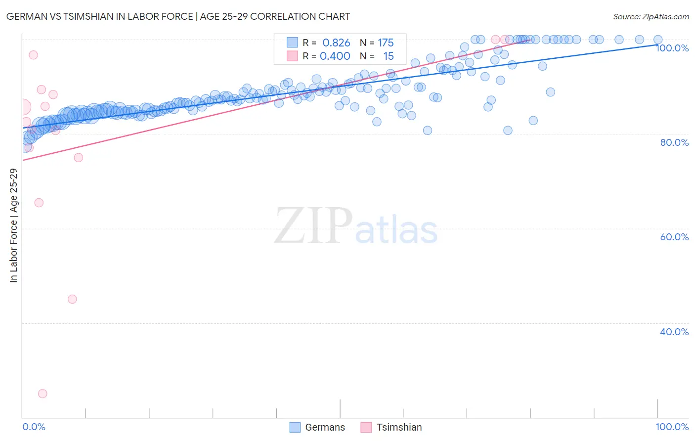 German vs Tsimshian In Labor Force | Age 25-29