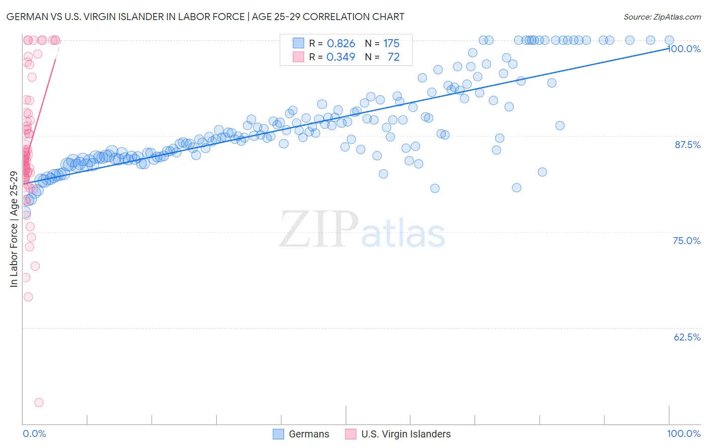 German vs U.S. Virgin Islander In Labor Force | Age 25-29