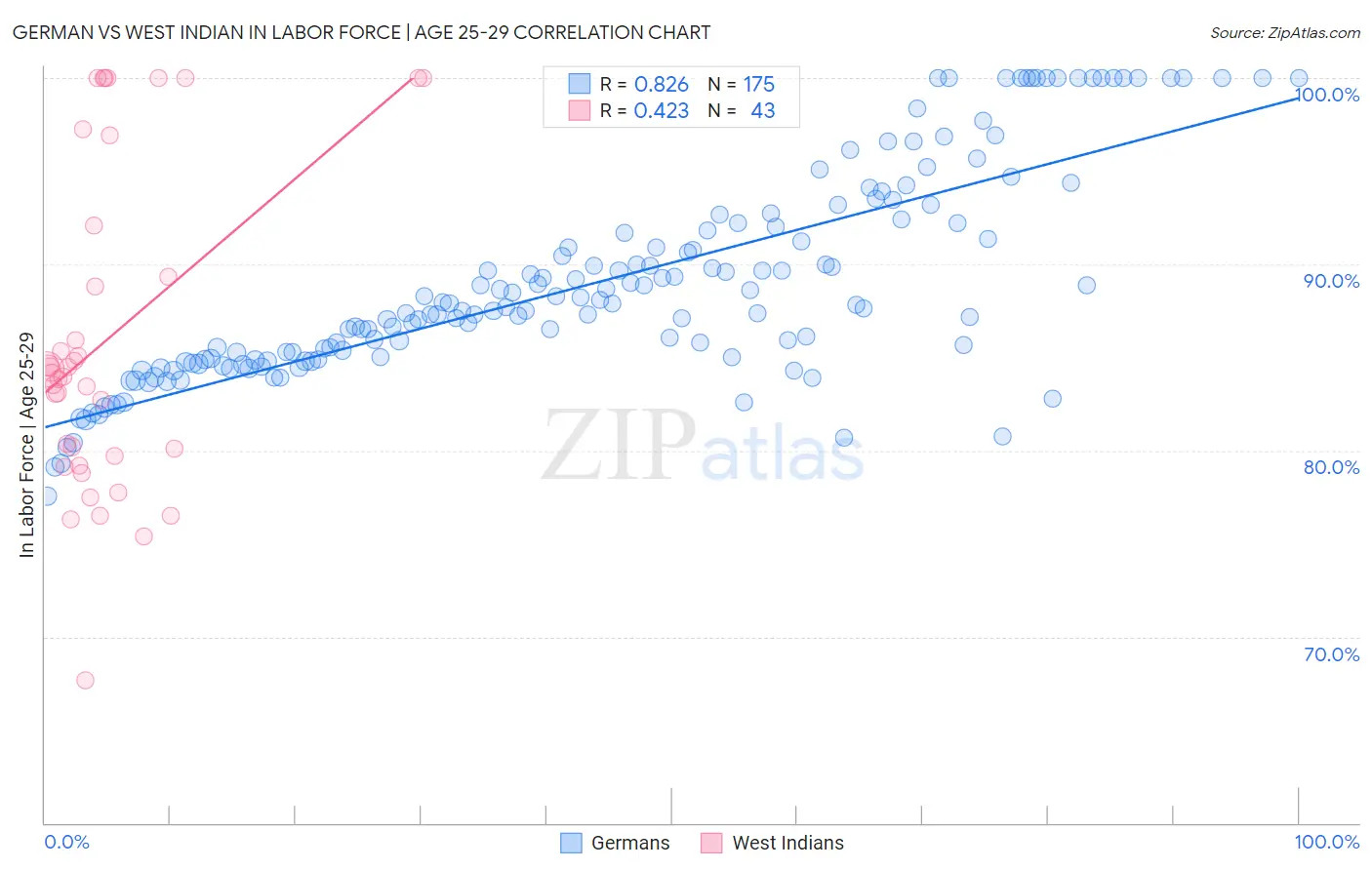 German vs West Indian In Labor Force | Age 25-29