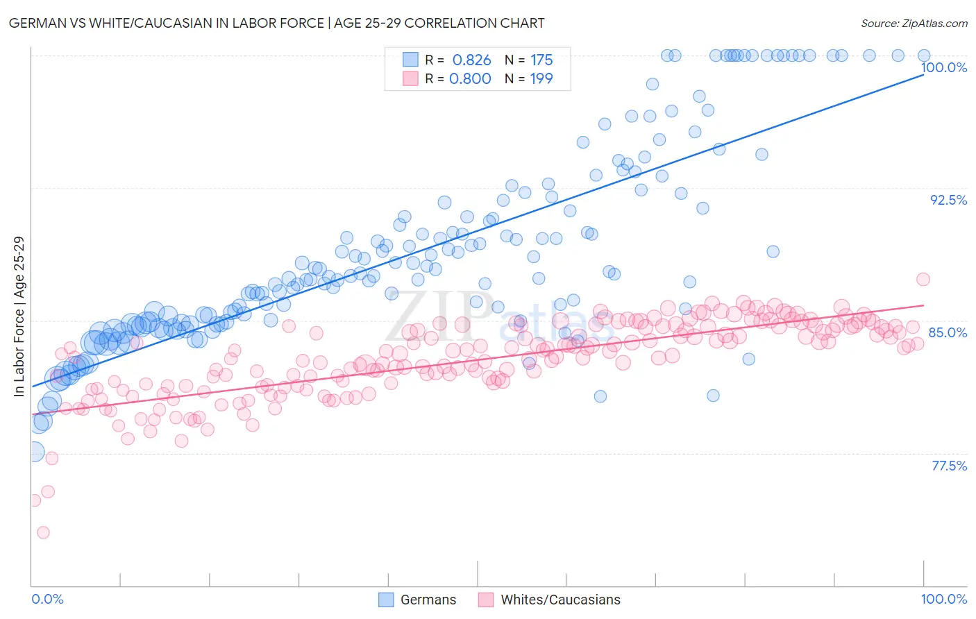 German vs White/Caucasian In Labor Force | Age 25-29