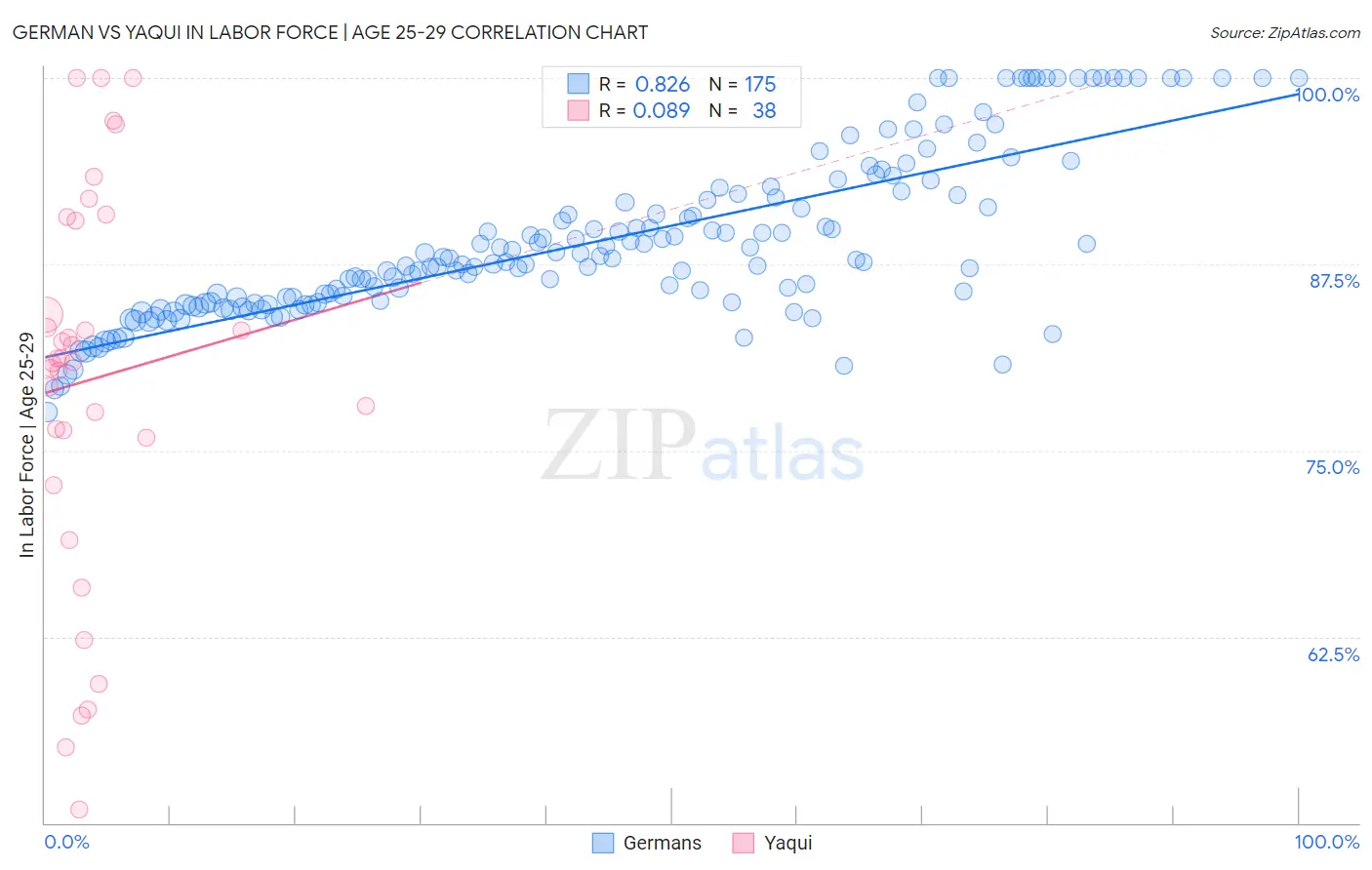 German vs Yaqui In Labor Force | Age 25-29