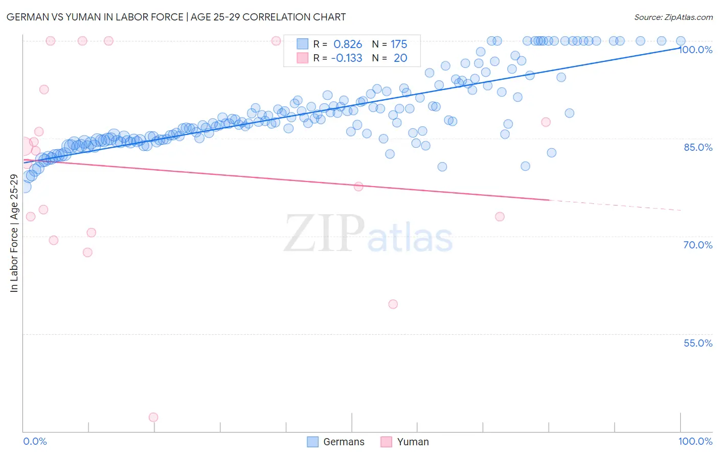 German vs Yuman In Labor Force | Age 25-29