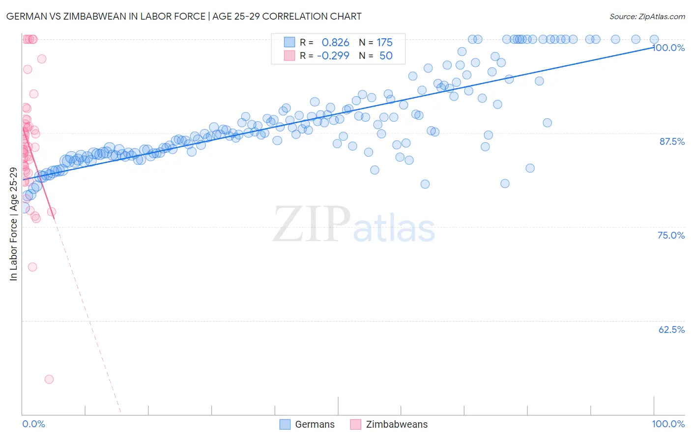 German vs Zimbabwean In Labor Force | Age 25-29