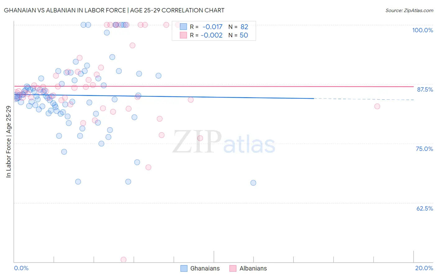 Ghanaian vs Albanian In Labor Force | Age 25-29