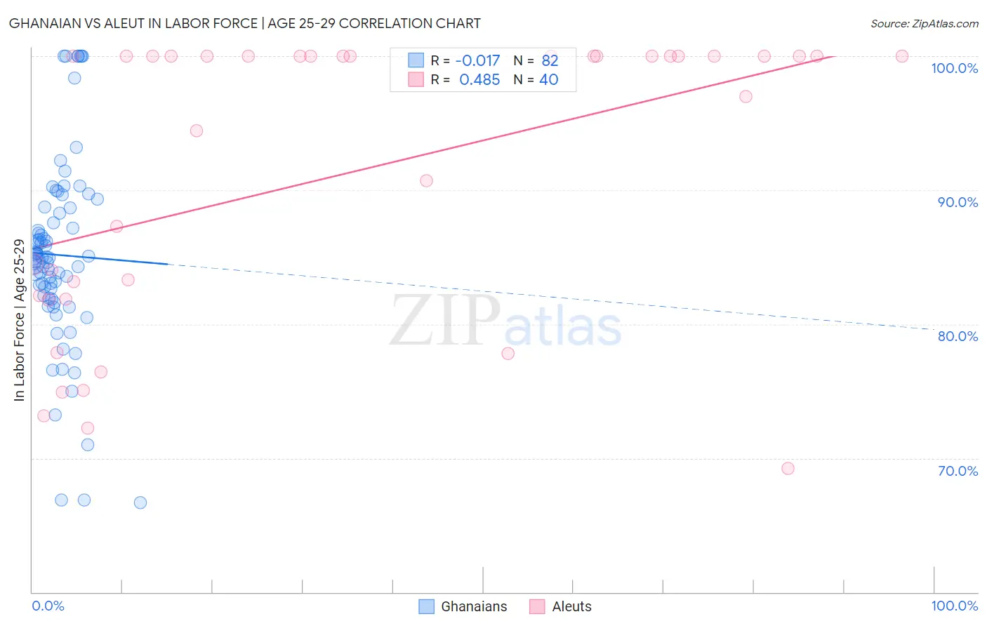 Ghanaian vs Aleut In Labor Force | Age 25-29