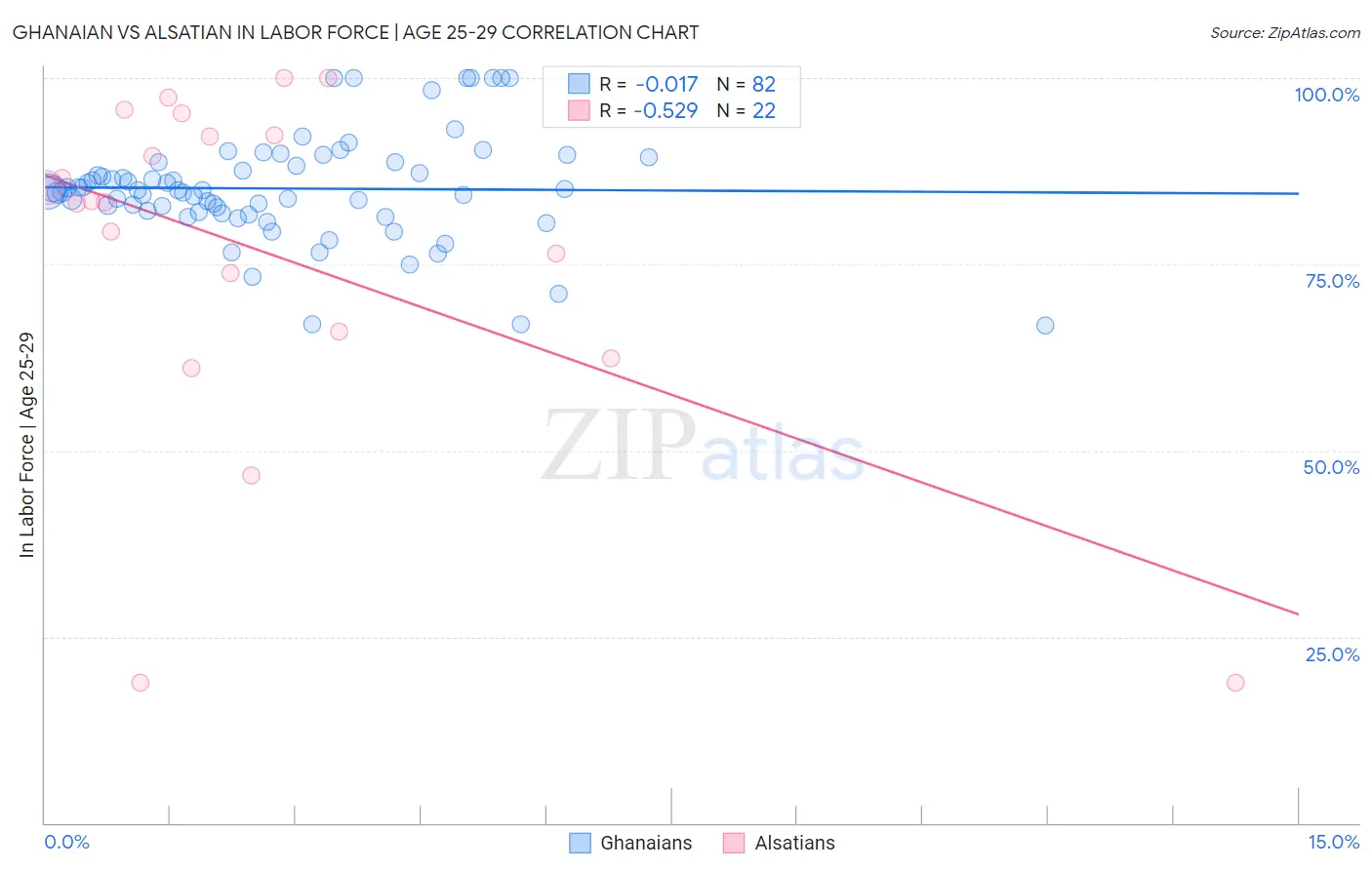 Ghanaian vs Alsatian In Labor Force | Age 25-29