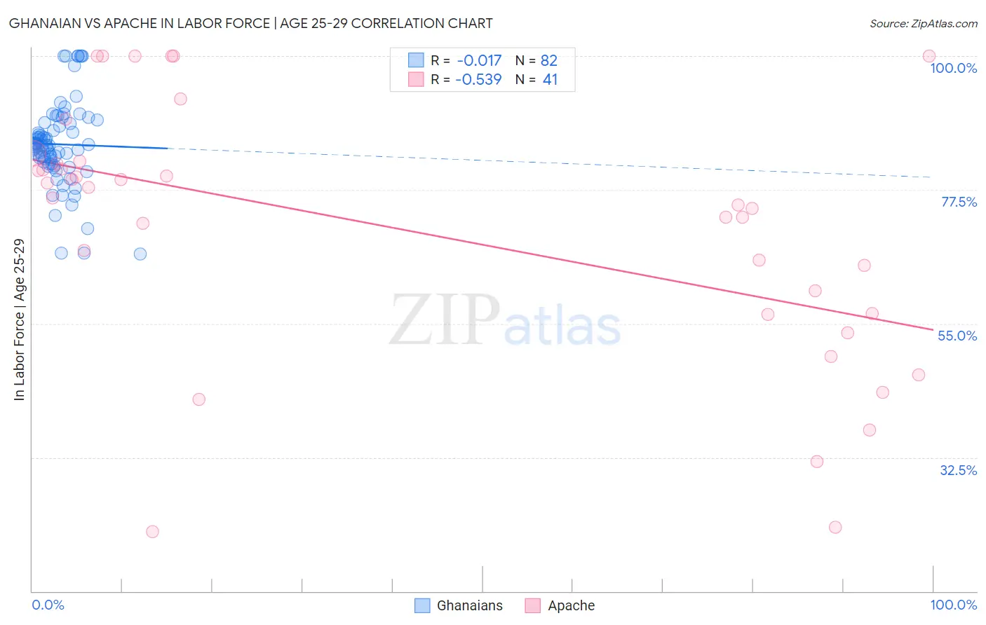 Ghanaian vs Apache In Labor Force | Age 25-29