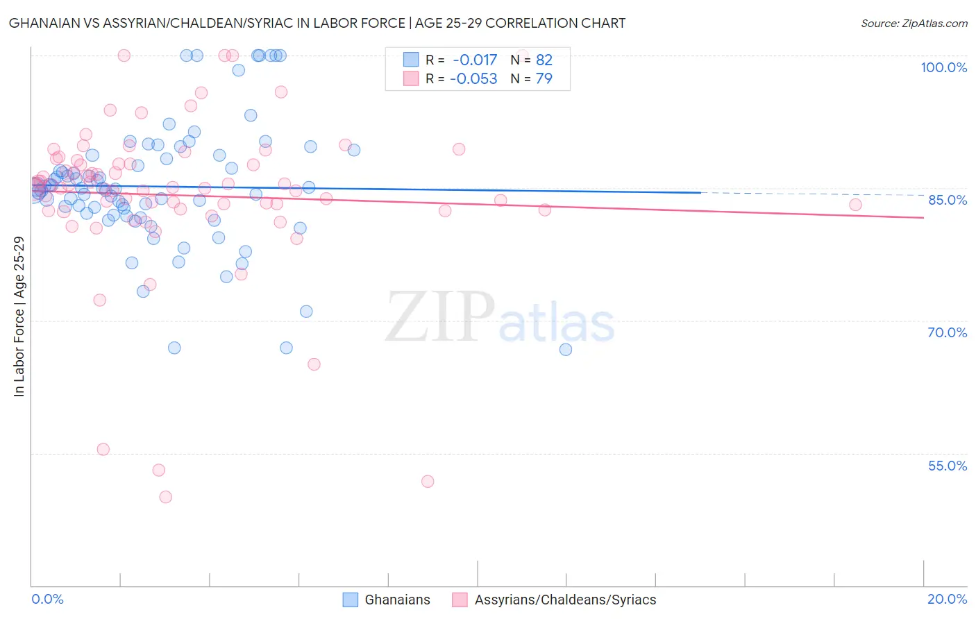 Ghanaian vs Assyrian/Chaldean/Syriac In Labor Force | Age 25-29
