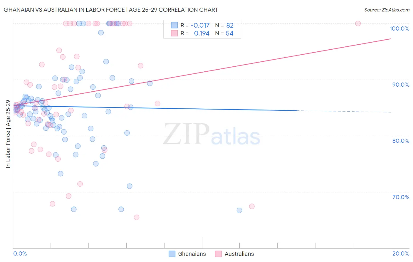 Ghanaian vs Australian In Labor Force | Age 25-29