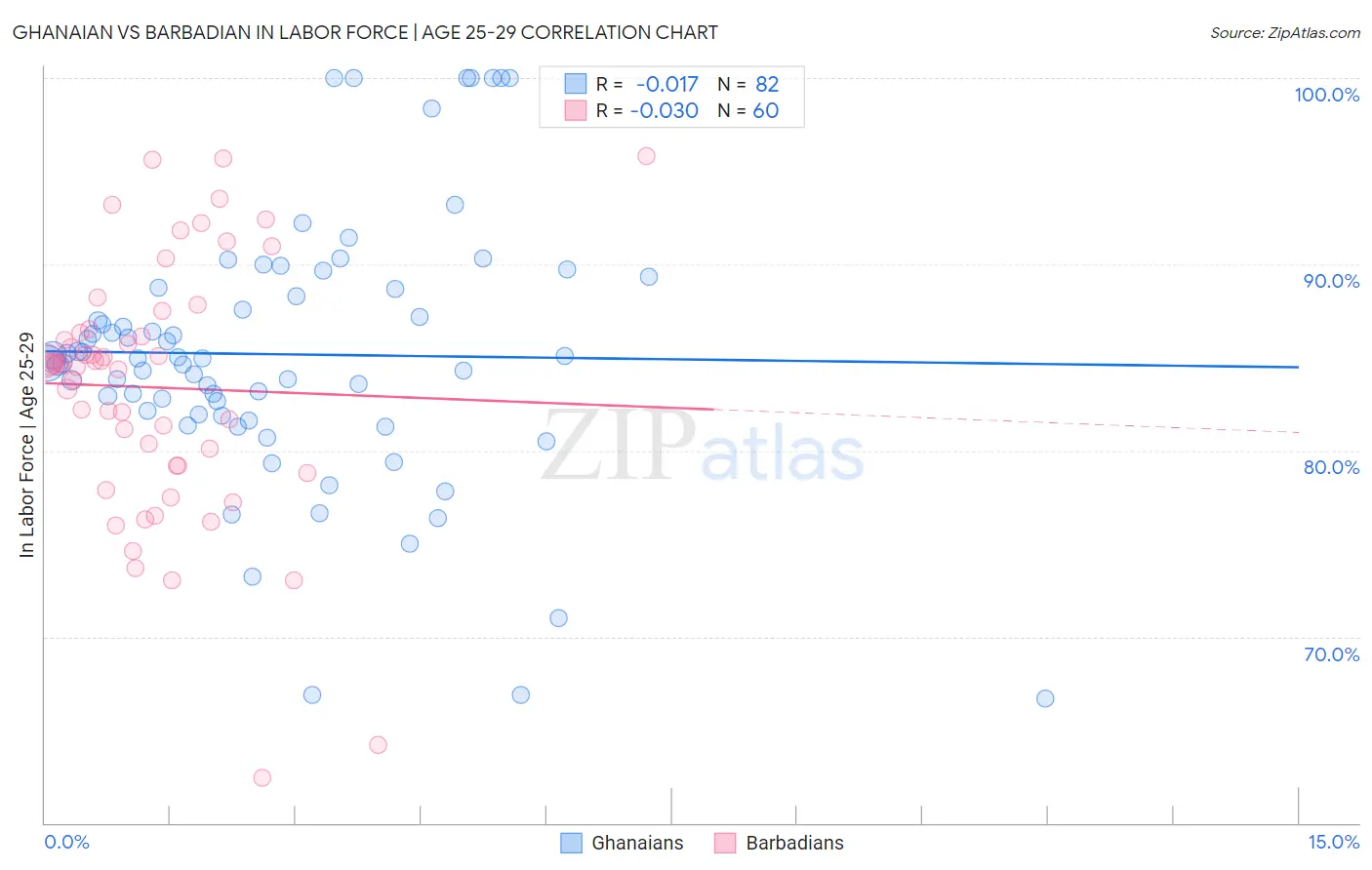 Ghanaian vs Barbadian In Labor Force | Age 25-29