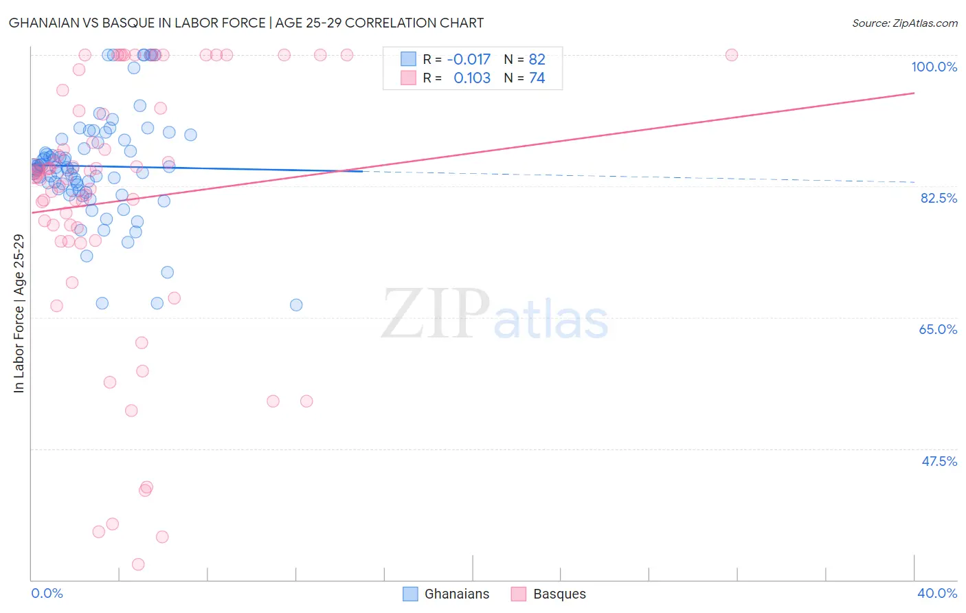 Ghanaian vs Basque In Labor Force | Age 25-29