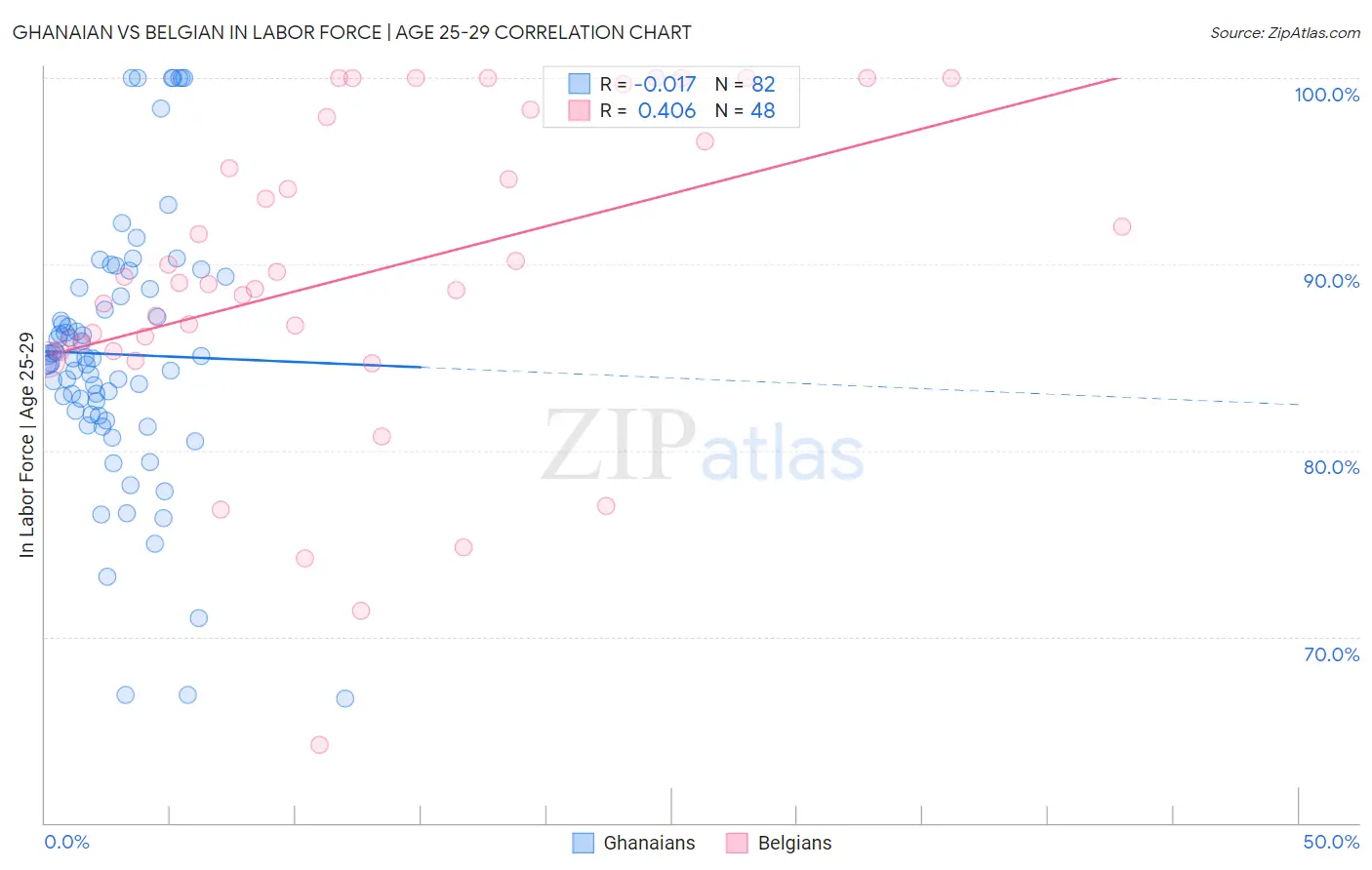 Ghanaian vs Belgian In Labor Force | Age 25-29