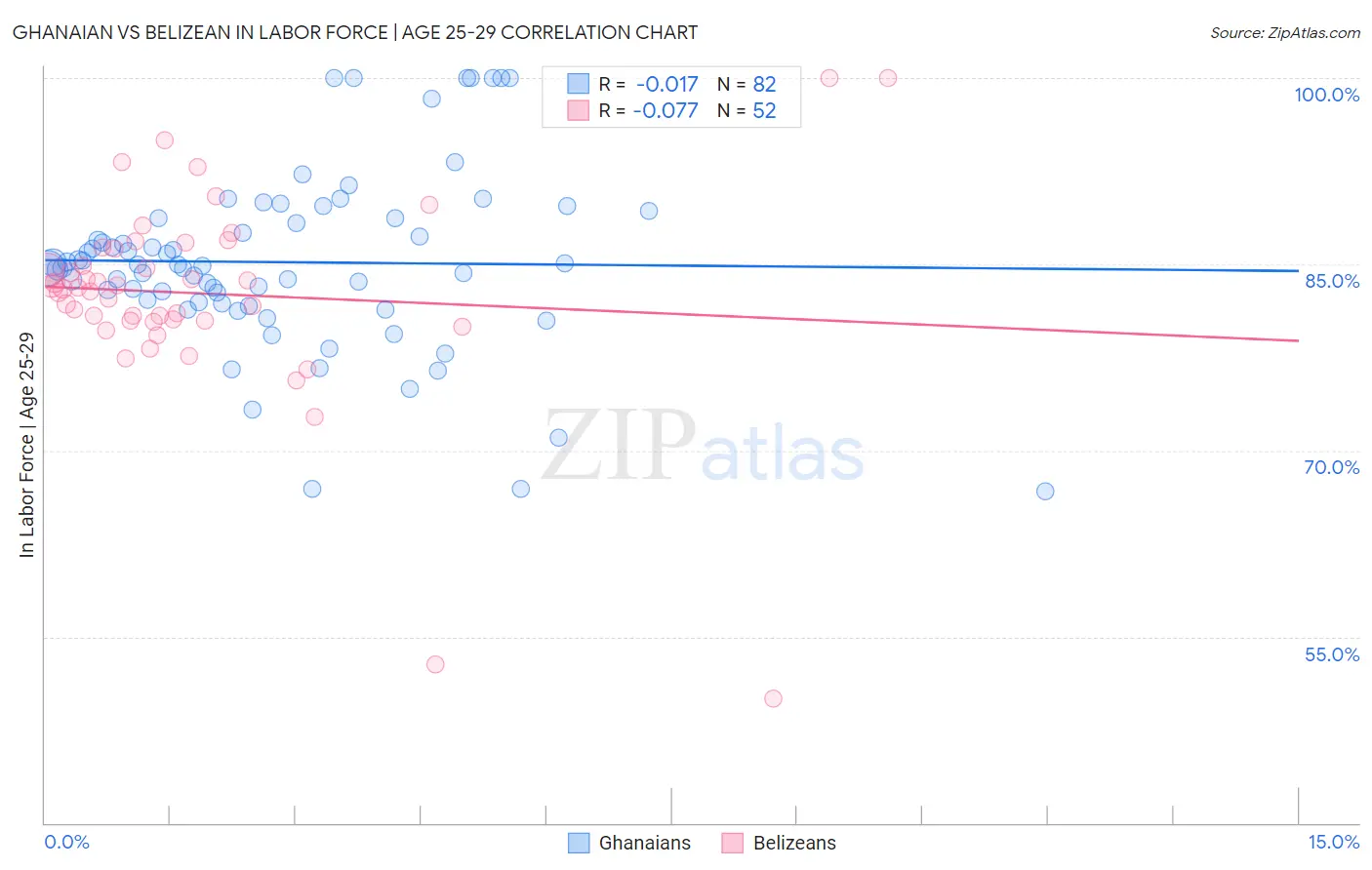 Ghanaian vs Belizean In Labor Force | Age 25-29