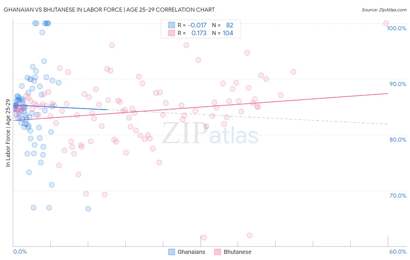 Ghanaian vs Bhutanese In Labor Force | Age 25-29