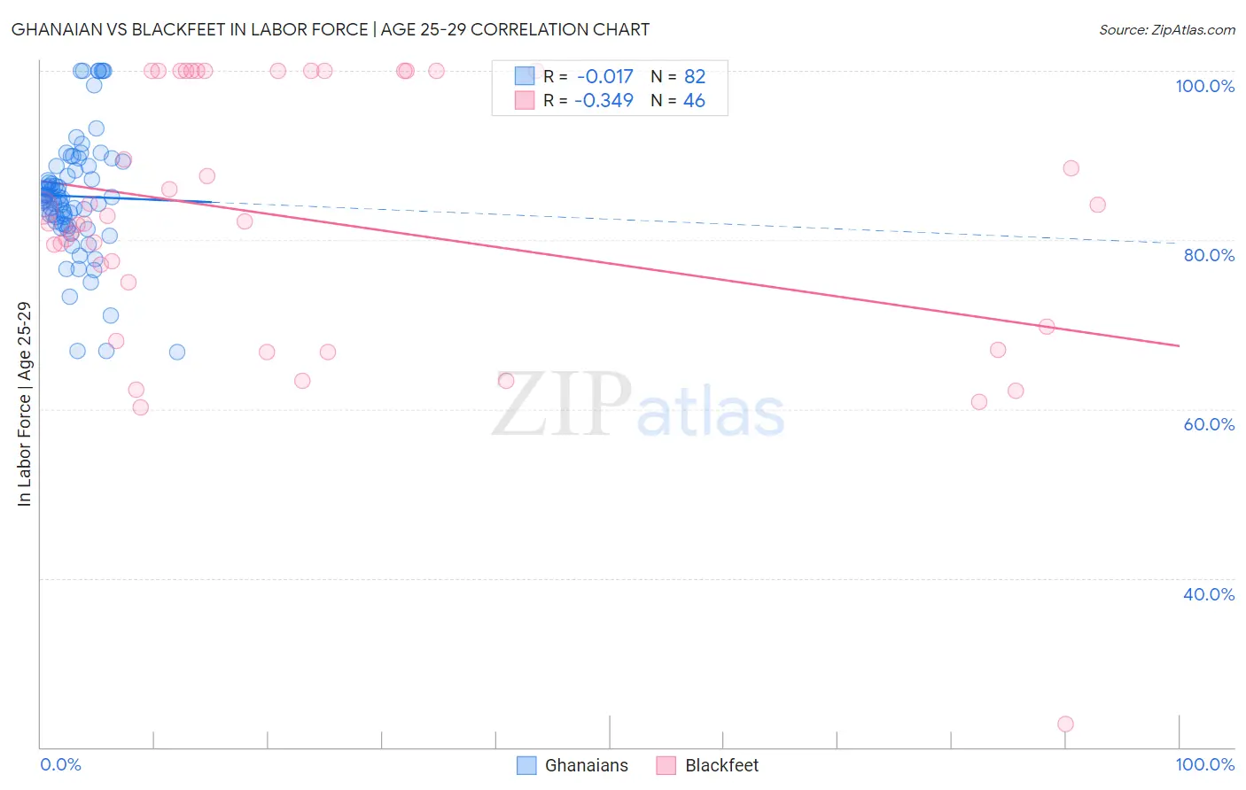 Ghanaian vs Blackfeet In Labor Force | Age 25-29