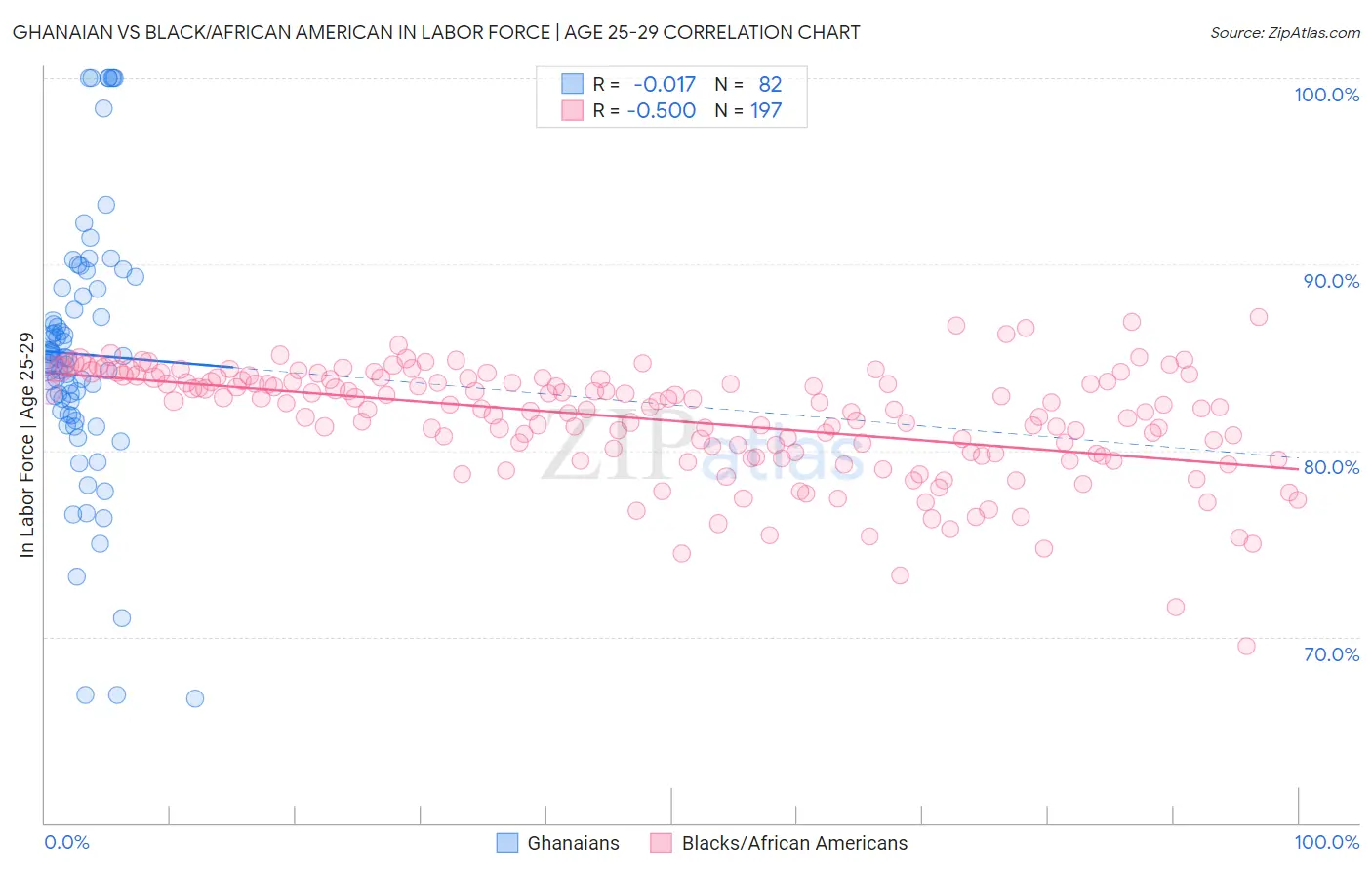 Ghanaian vs Black/African American In Labor Force | Age 25-29