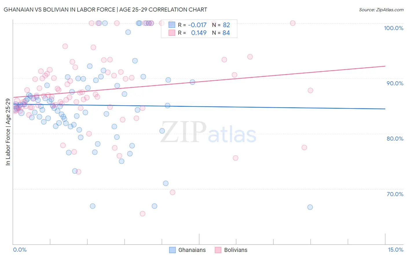 Ghanaian vs Bolivian In Labor Force | Age 25-29