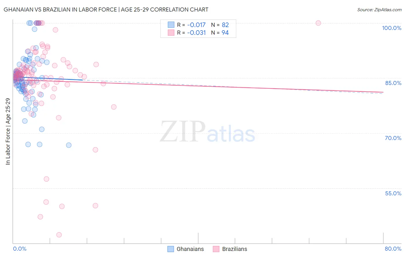 Ghanaian vs Brazilian In Labor Force | Age 25-29