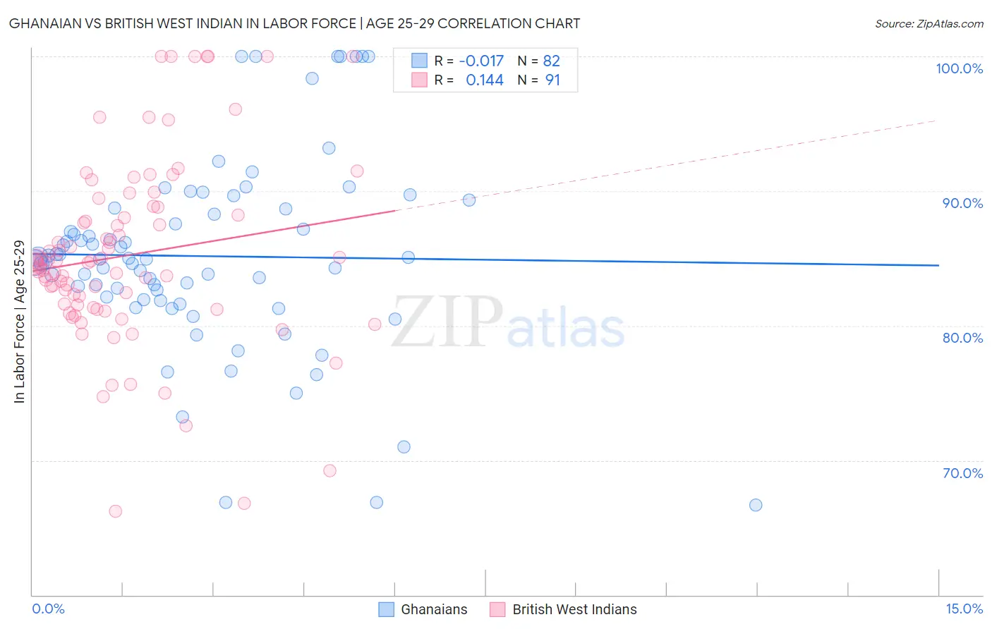 Ghanaian vs British West Indian In Labor Force | Age 25-29