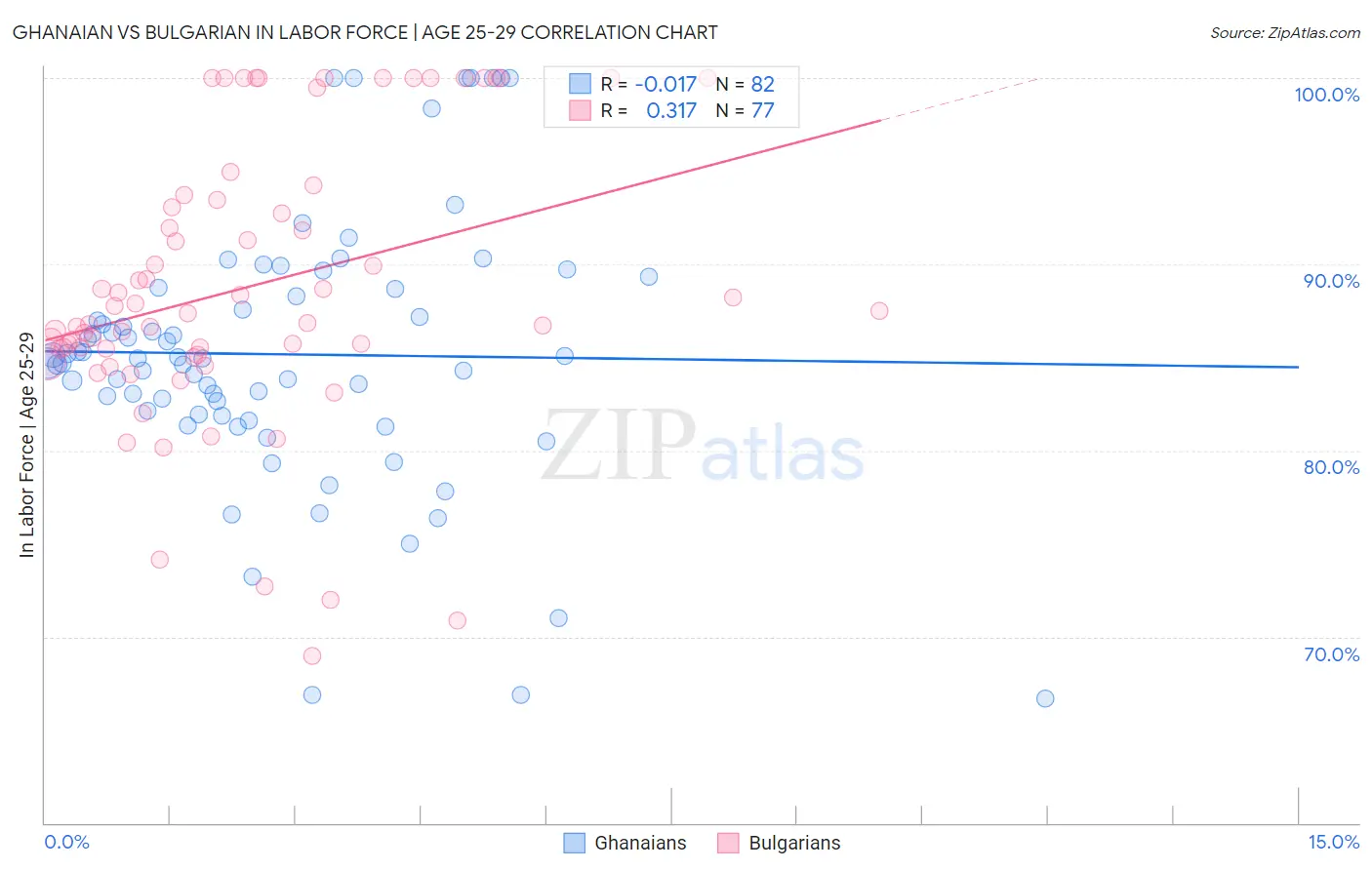 Ghanaian vs Bulgarian In Labor Force | Age 25-29