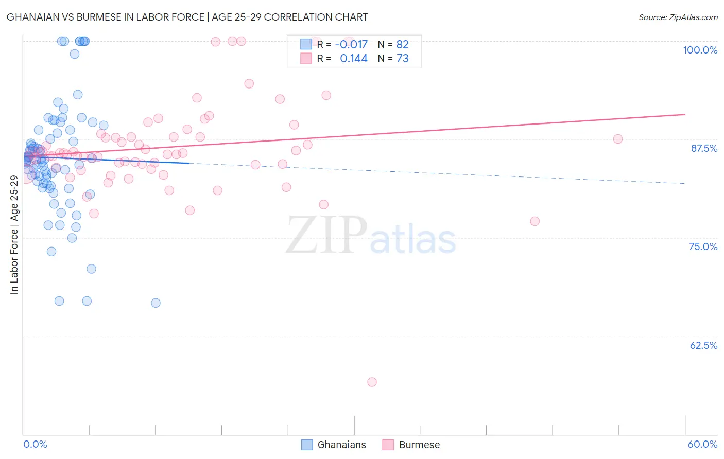 Ghanaian vs Burmese In Labor Force | Age 25-29