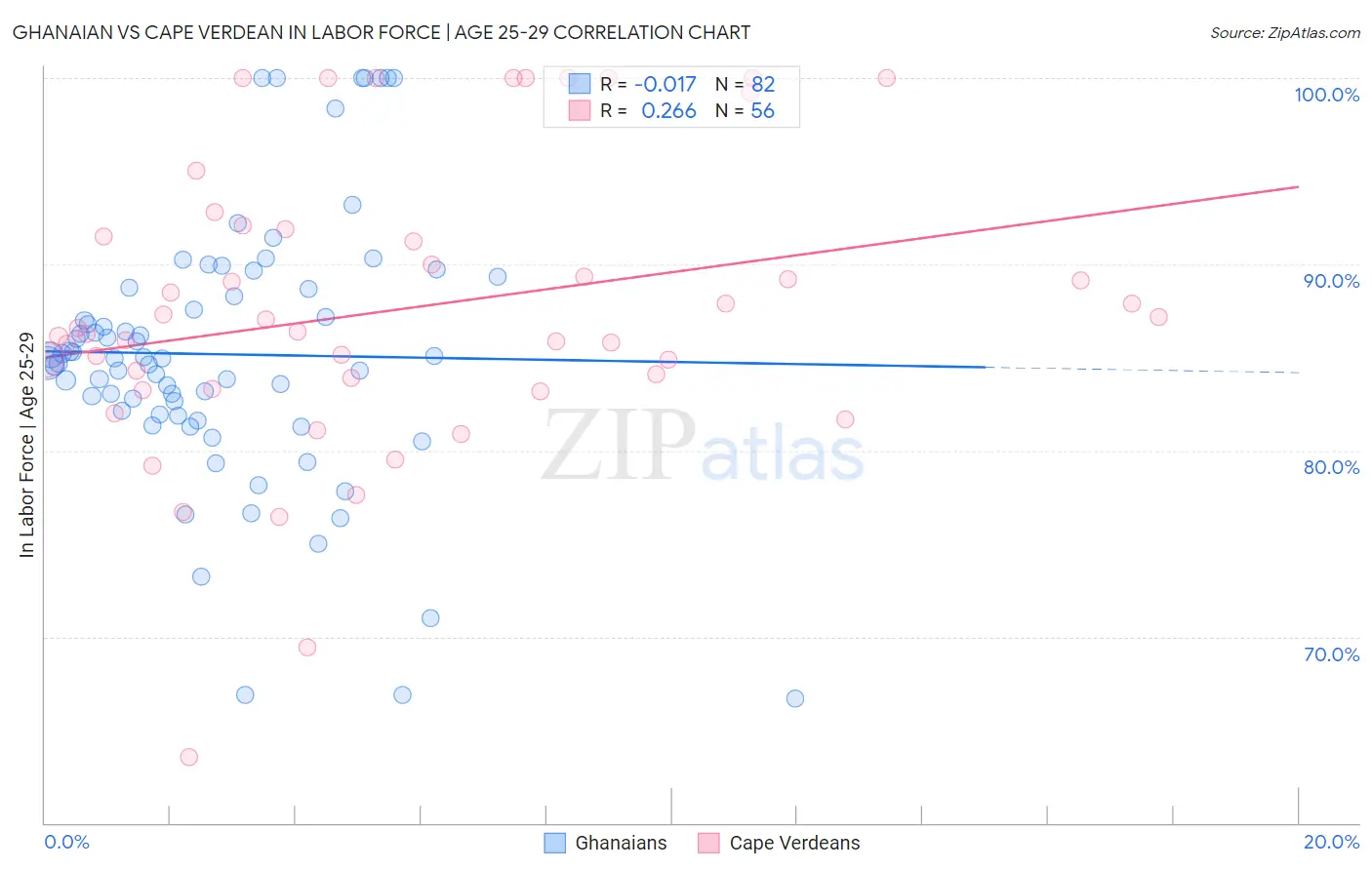 Ghanaian vs Cape Verdean In Labor Force | Age 25-29