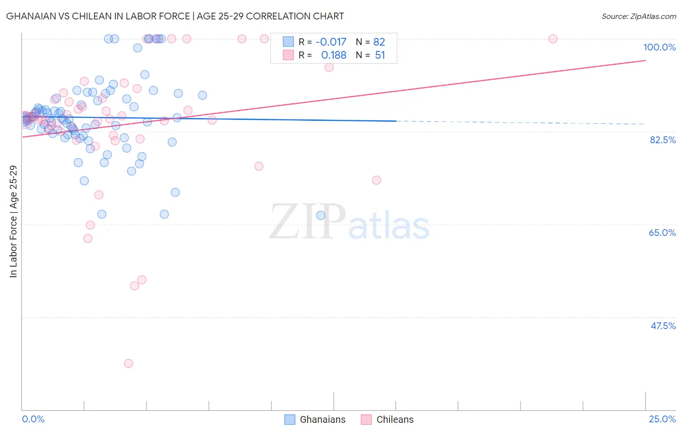 Ghanaian vs Chilean In Labor Force | Age 25-29