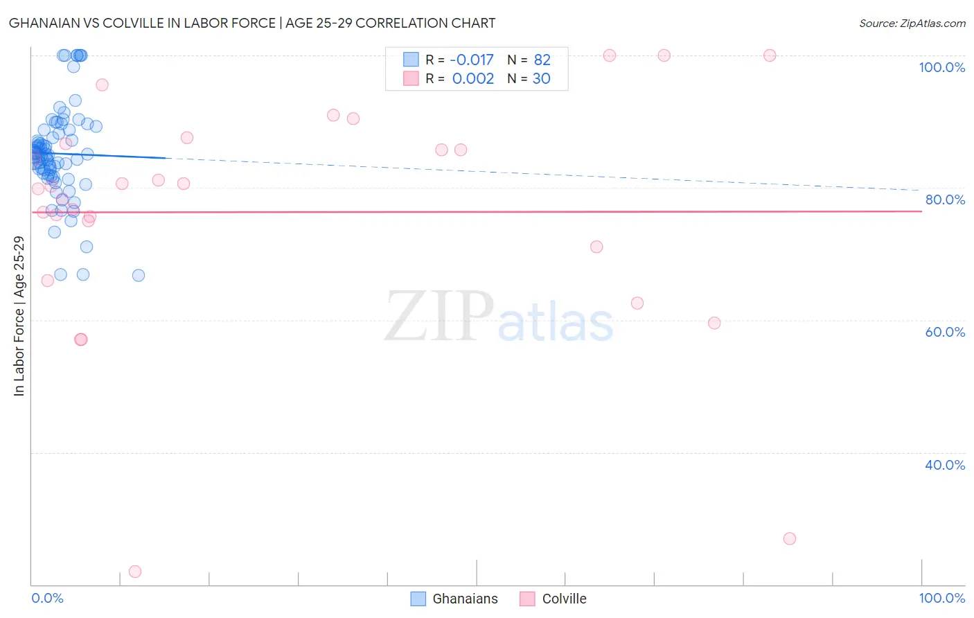 Ghanaian vs Colville In Labor Force | Age 25-29