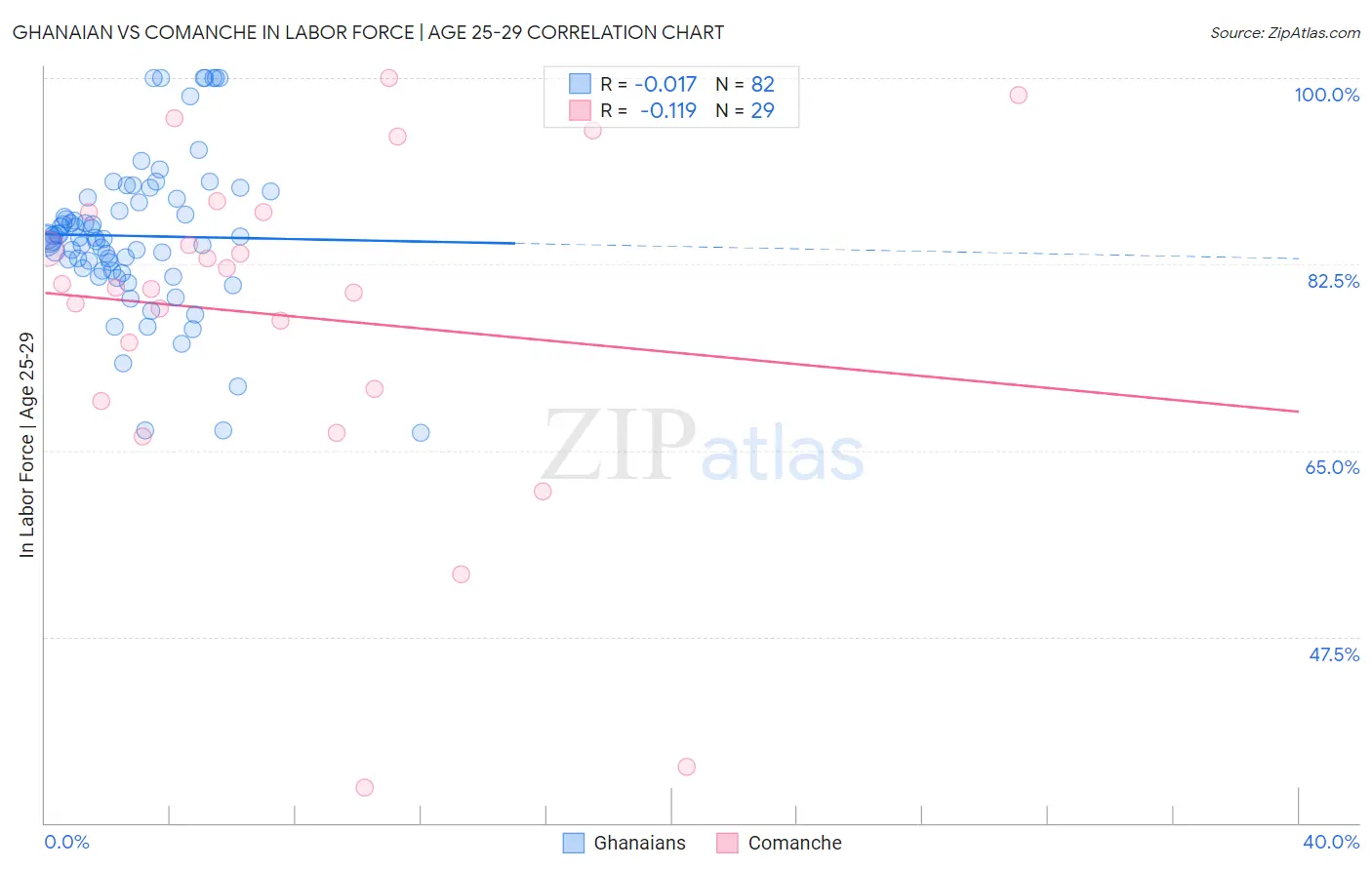 Ghanaian vs Comanche In Labor Force | Age 25-29