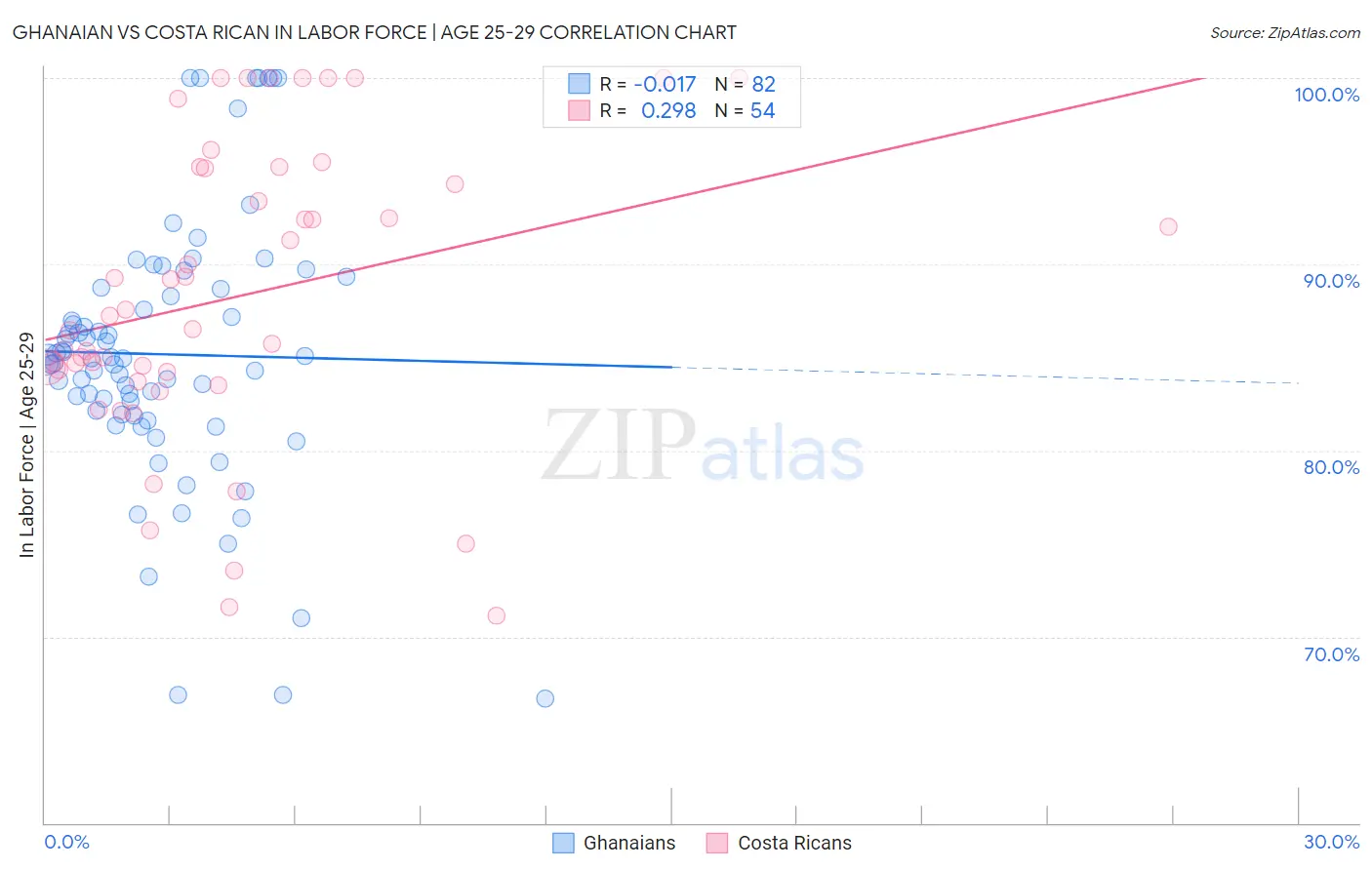 Ghanaian vs Costa Rican In Labor Force | Age 25-29