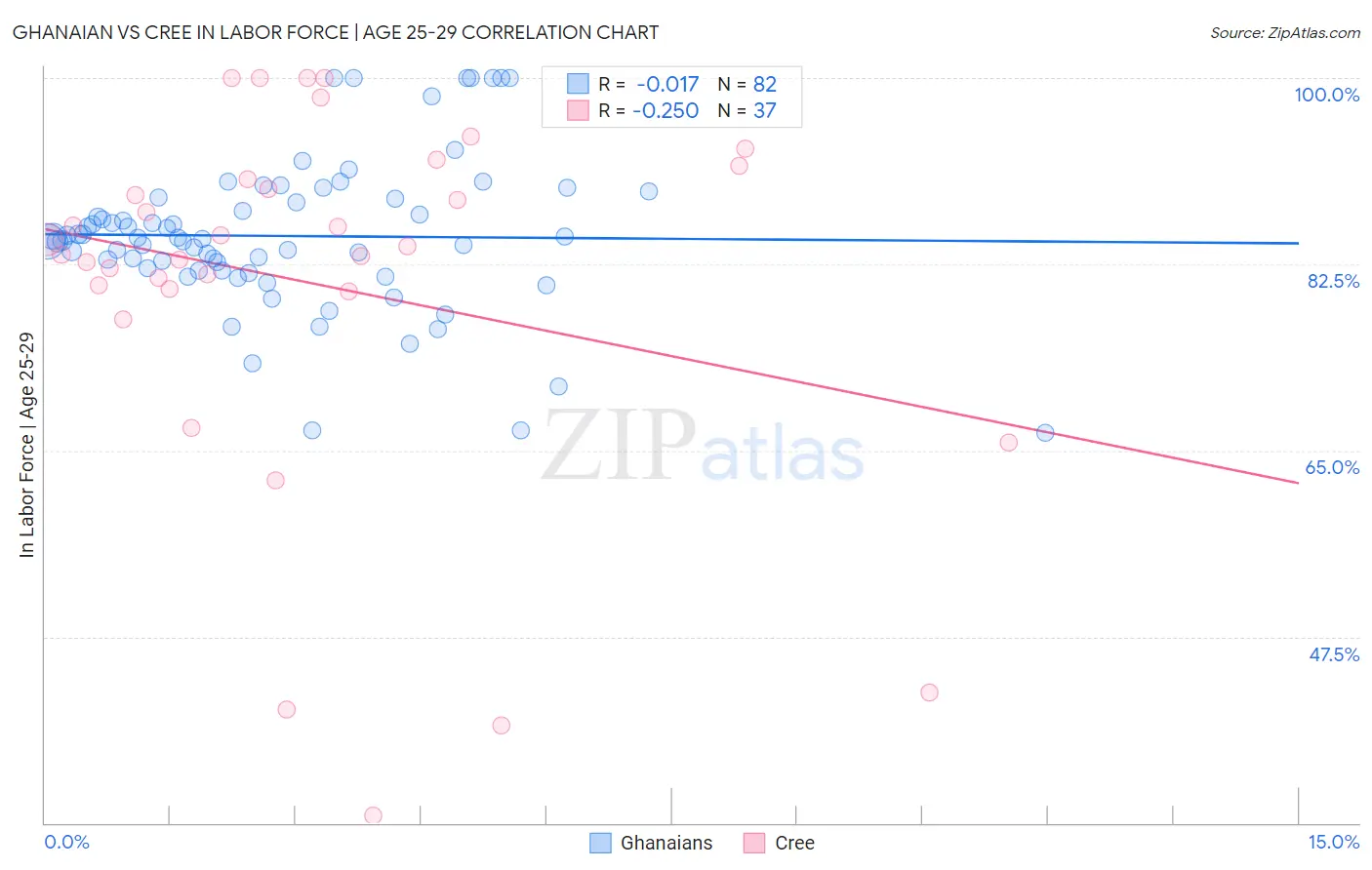 Ghanaian vs Cree In Labor Force | Age 25-29