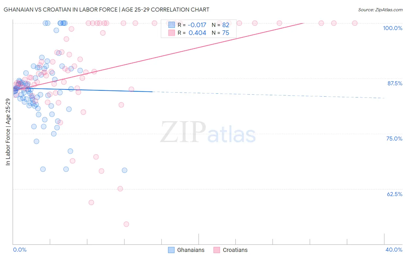 Ghanaian vs Croatian In Labor Force | Age 25-29