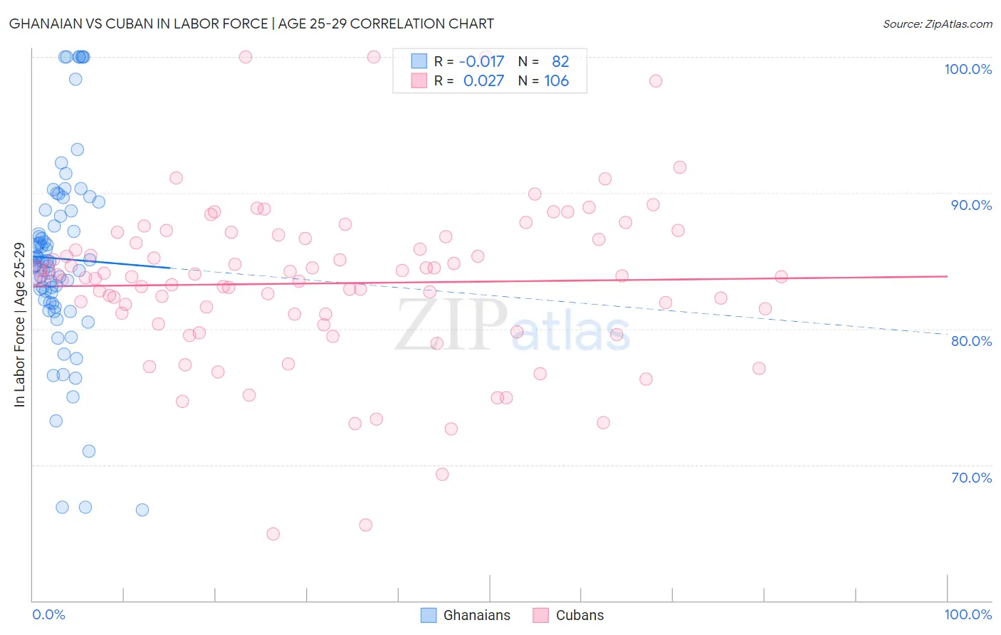 Ghanaian vs Cuban In Labor Force | Age 25-29