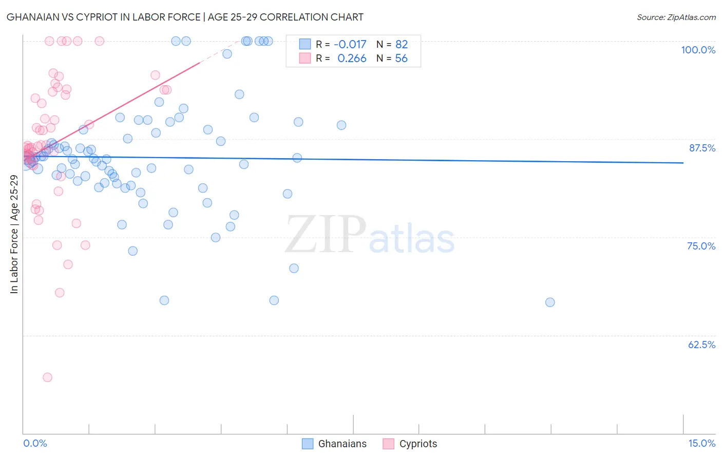 Ghanaian vs Cypriot In Labor Force | Age 25-29