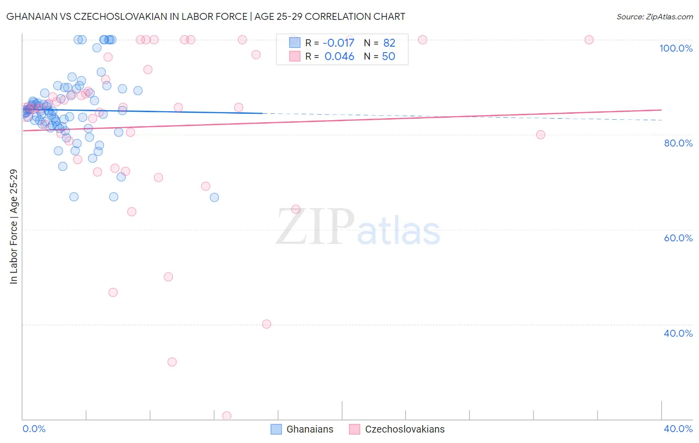 Ghanaian vs Czechoslovakian In Labor Force | Age 25-29