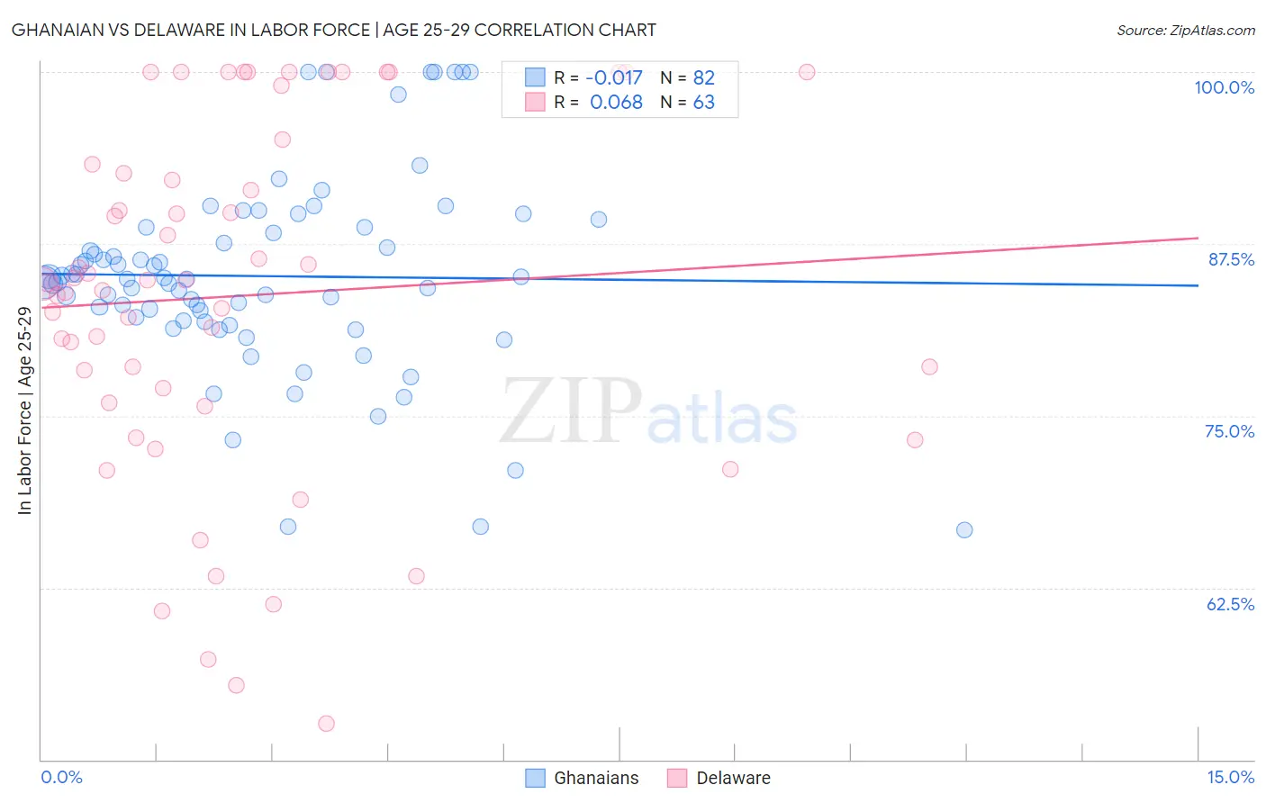 Ghanaian vs Delaware In Labor Force | Age 25-29