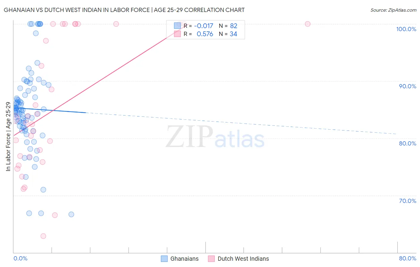 Ghanaian vs Dutch West Indian In Labor Force | Age 25-29
