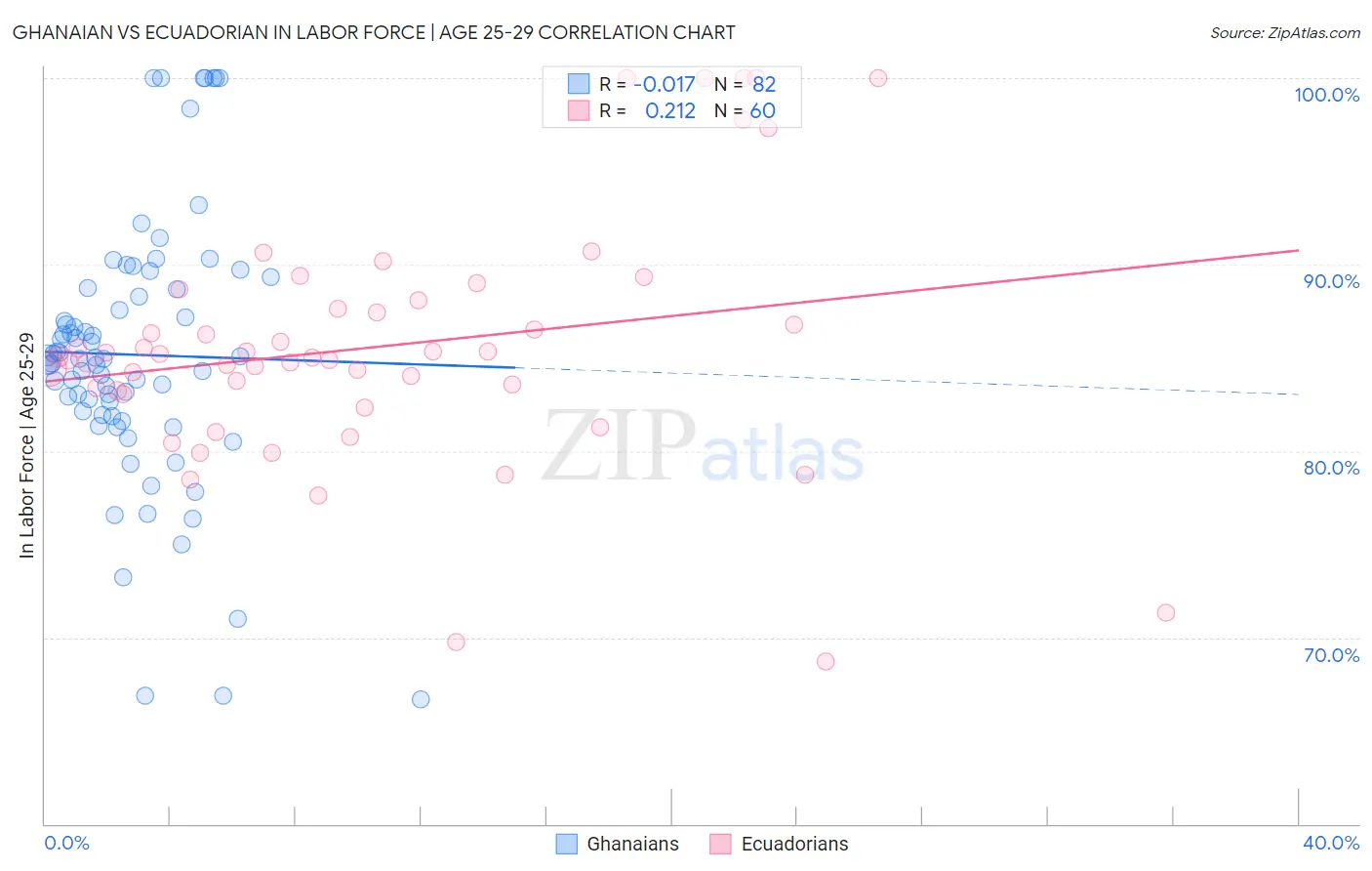 Ghanaian vs Ecuadorian In Labor Force | Age 25-29