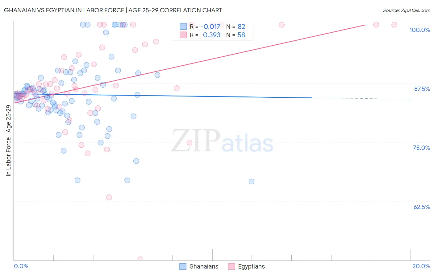 Ghanaian vs Egyptian In Labor Force | Age 25-29