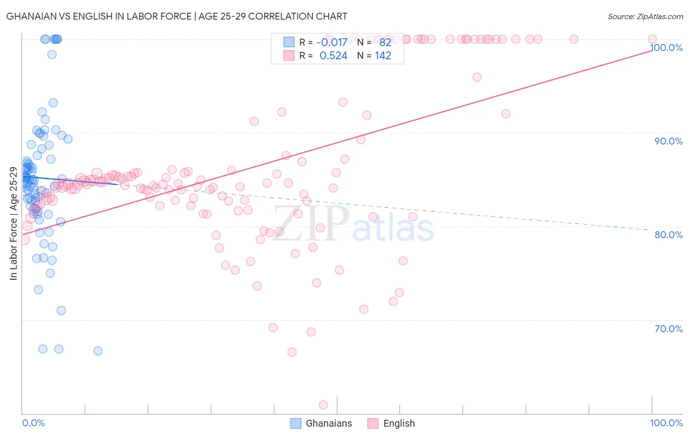 Ghanaian vs English In Labor Force | Age 25-29