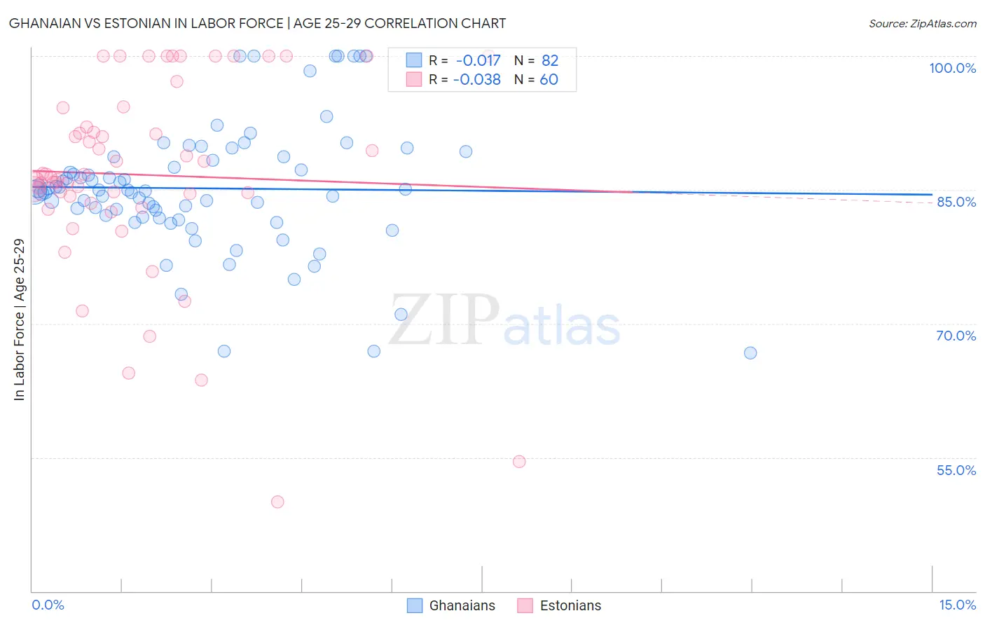 Ghanaian vs Estonian In Labor Force | Age 25-29