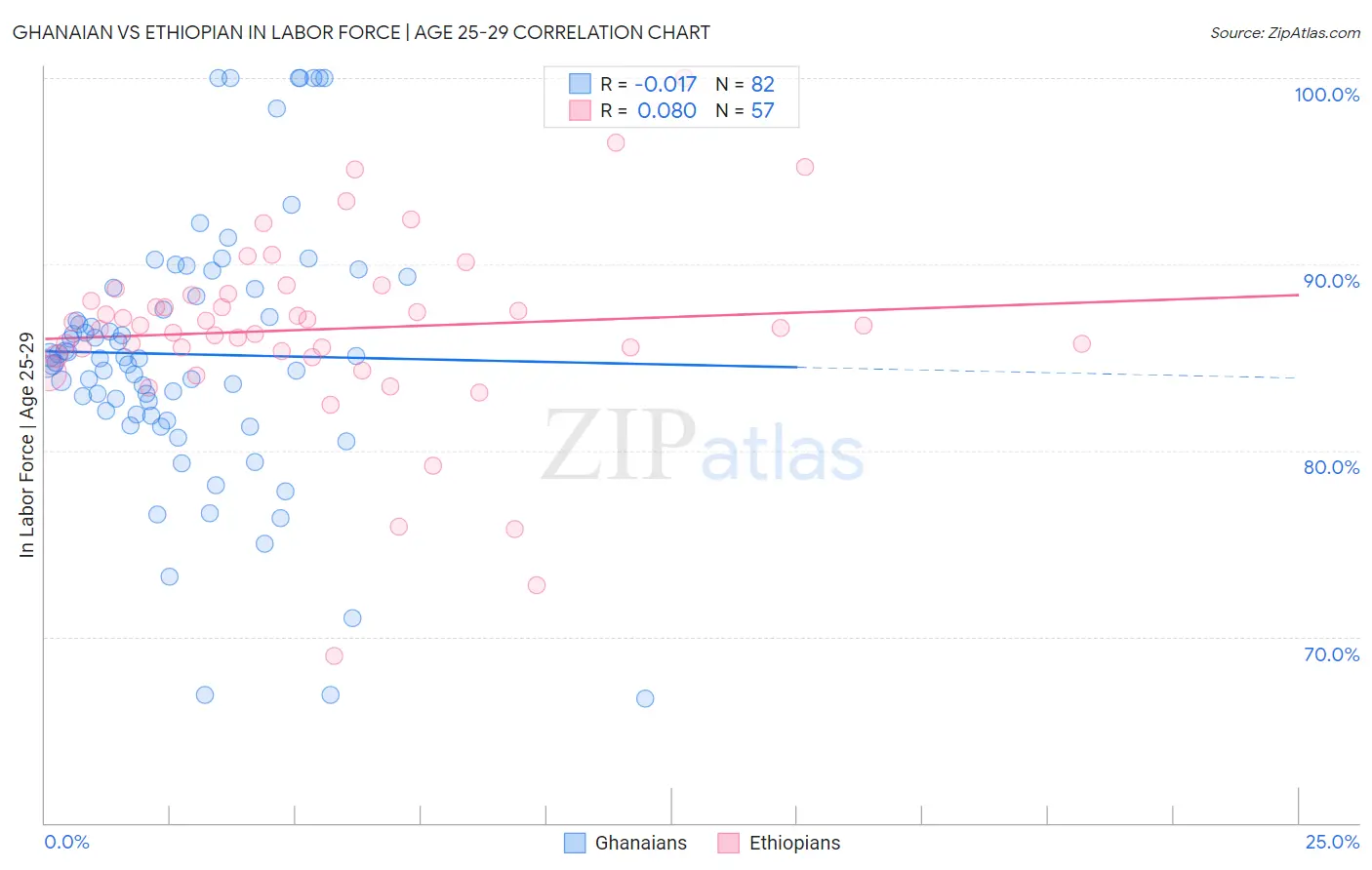 Ghanaian vs Ethiopian In Labor Force | Age 25-29