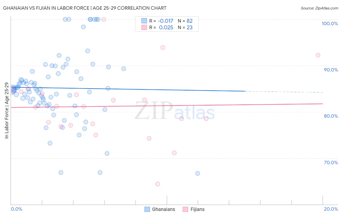 Ghanaian vs Fijian In Labor Force | Age 25-29