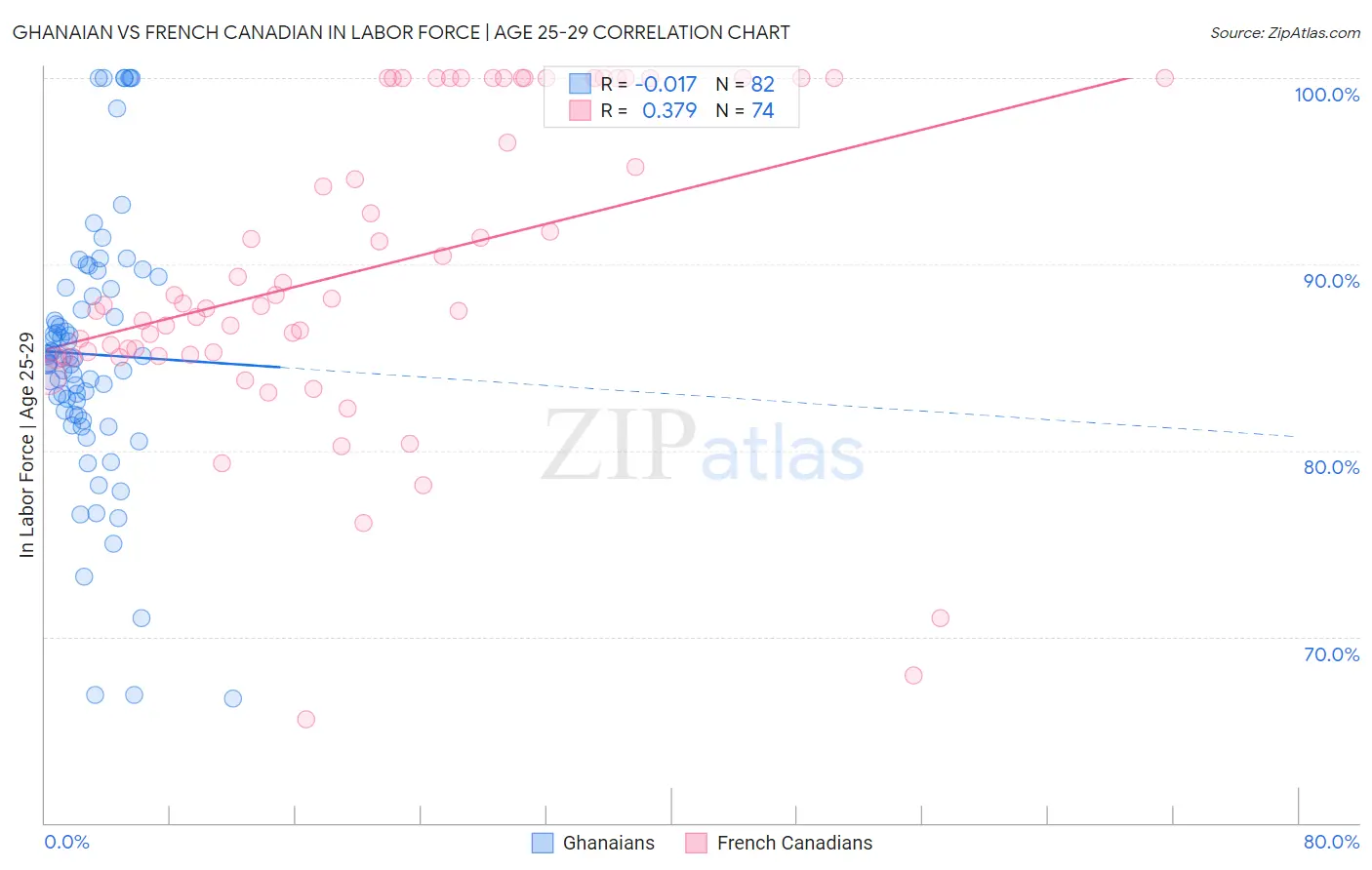 Ghanaian vs French Canadian In Labor Force | Age 25-29