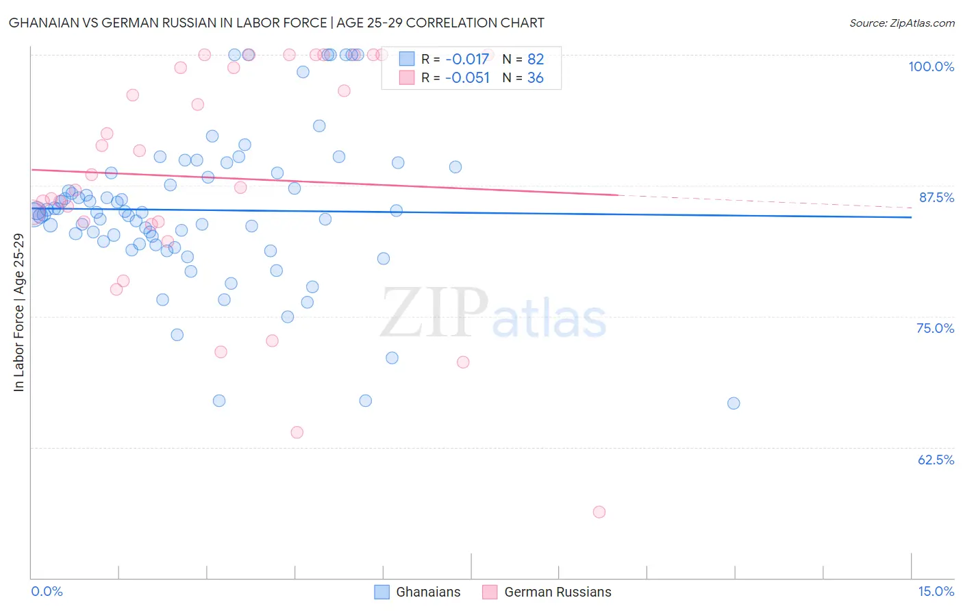 Ghanaian vs German Russian In Labor Force | Age 25-29
