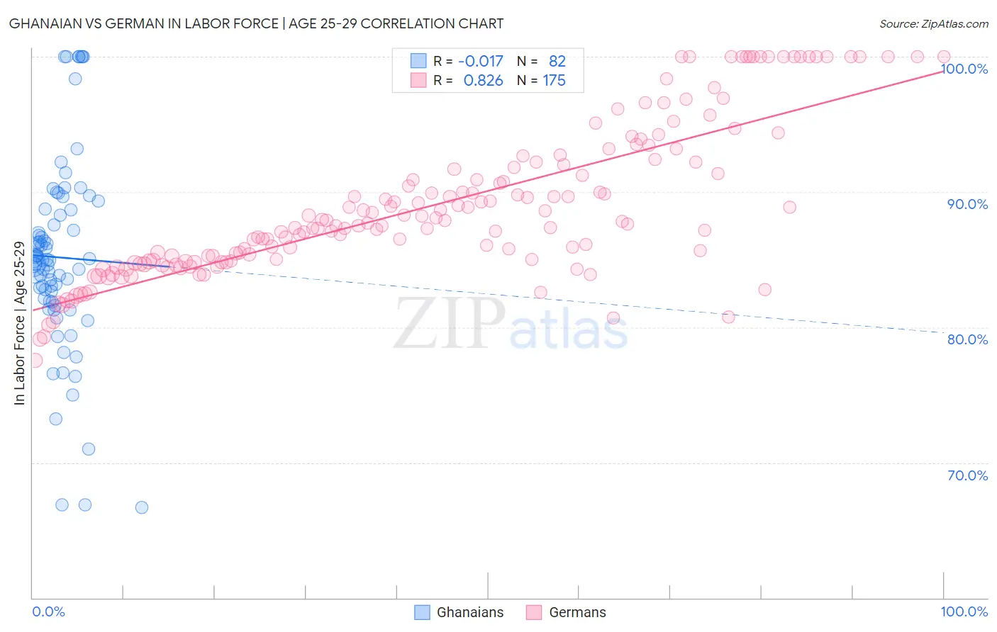 Ghanaian vs German In Labor Force | Age 25-29
