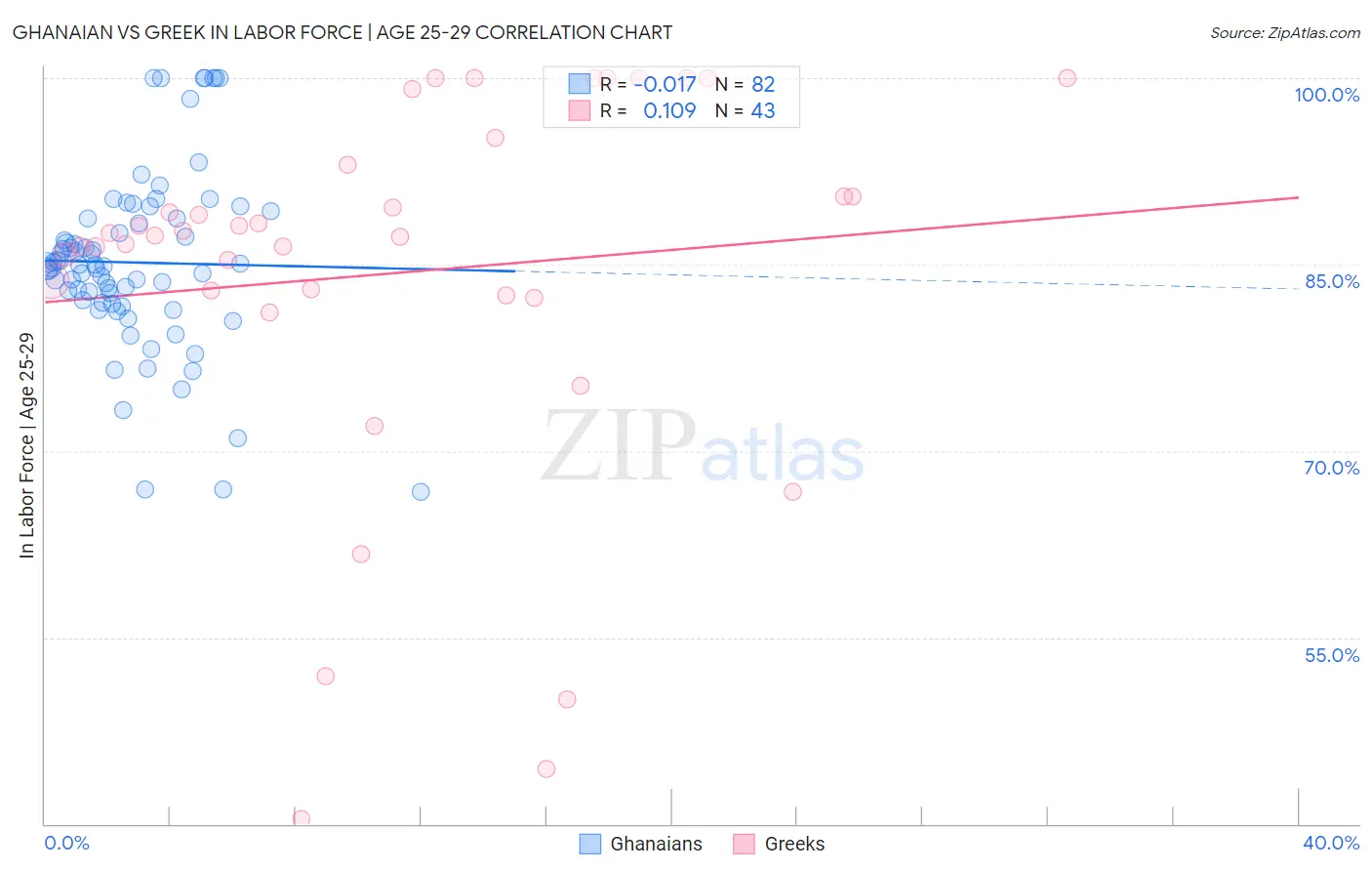 Ghanaian vs Greek In Labor Force | Age 25-29