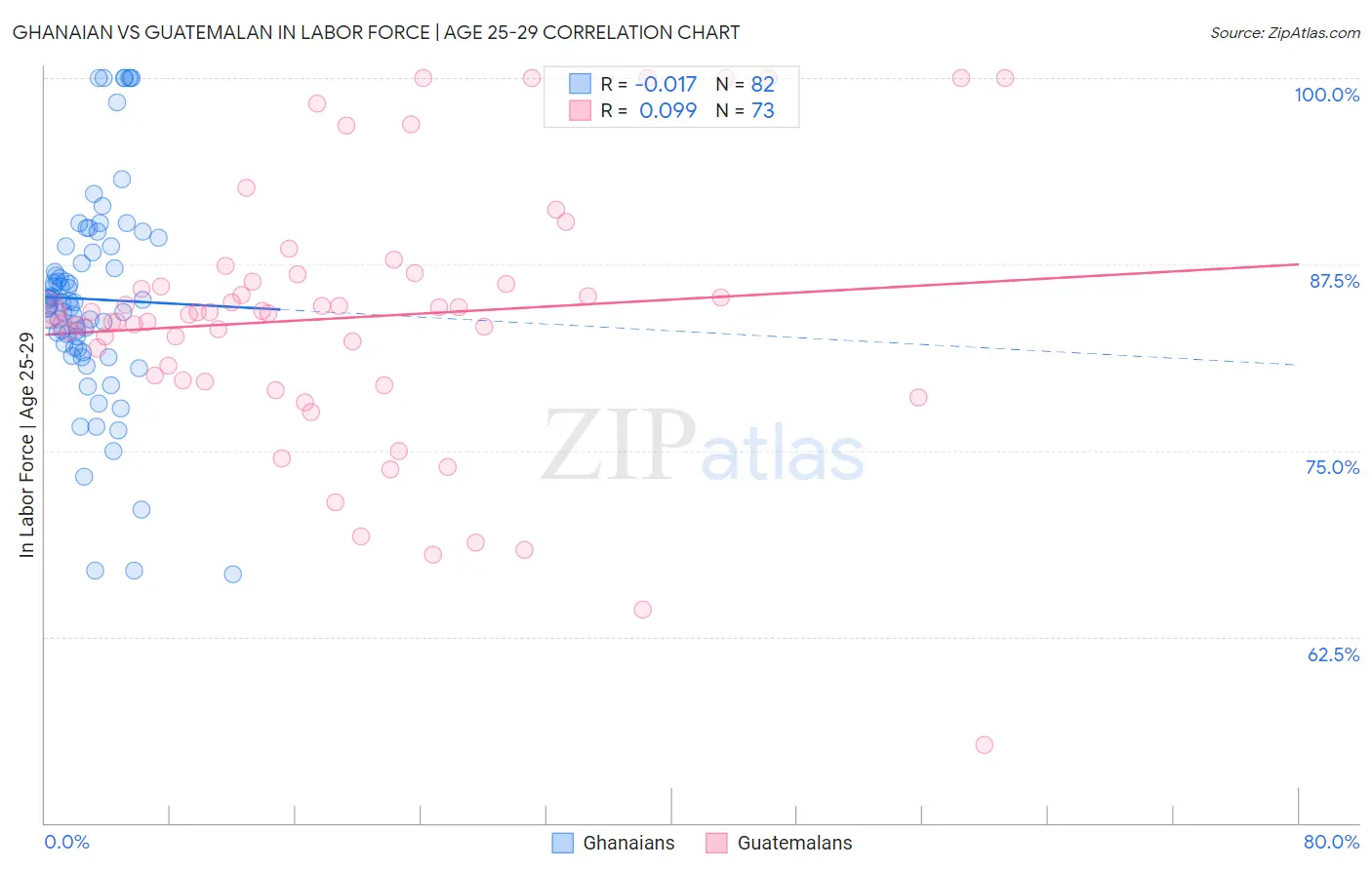Ghanaian vs Guatemalan In Labor Force | Age 25-29